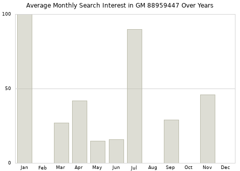 Monthly average search interest in GM 88959447 part over years from 2013 to 2020.