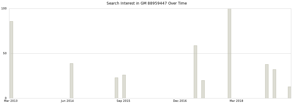 Search interest in GM 88959447 part aggregated by months over time.