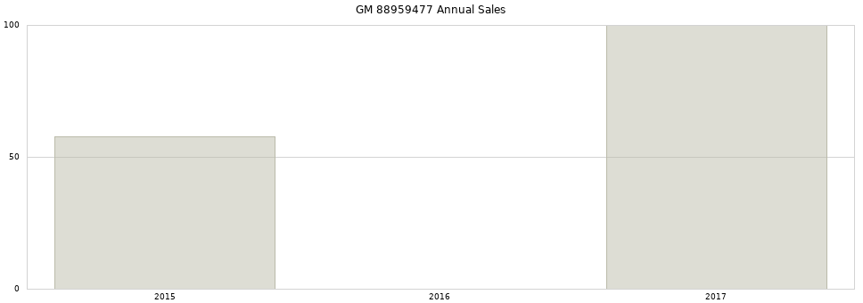 GM 88959477 part annual sales from 2014 to 2020.