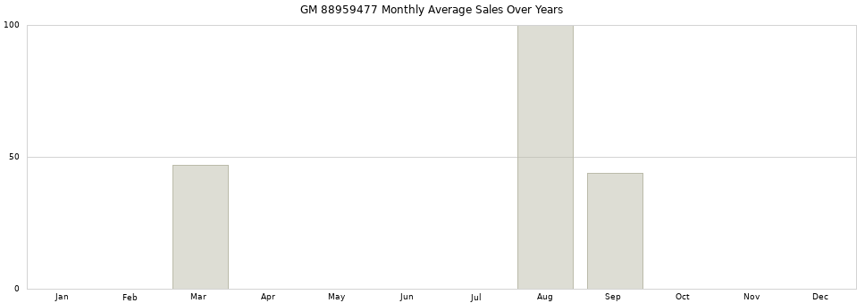 GM 88959477 monthly average sales over years from 2014 to 2020.