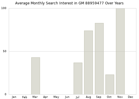 Monthly average search interest in GM 88959477 part over years from 2013 to 2020.