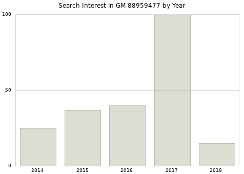 Annual search interest in GM 88959477 part.