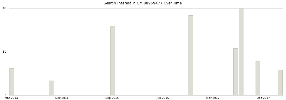 Search interest in GM 88959477 part aggregated by months over time.
