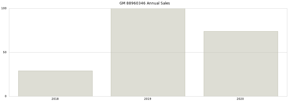 GM 88960346 part annual sales from 2014 to 2020.