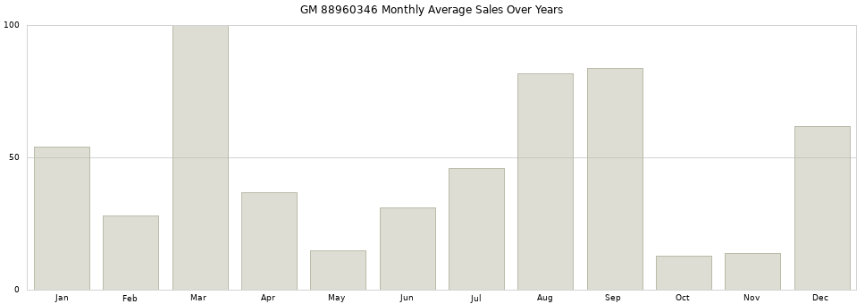 GM 88960346 monthly average sales over years from 2014 to 2020.