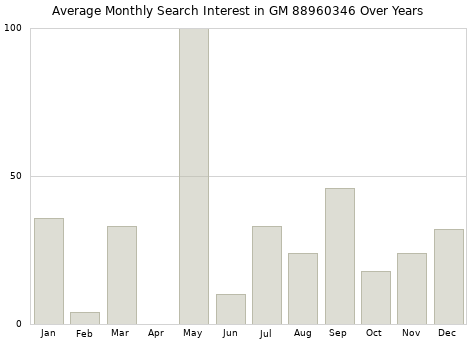 Monthly average search interest in GM 88960346 part over years from 2013 to 2020.