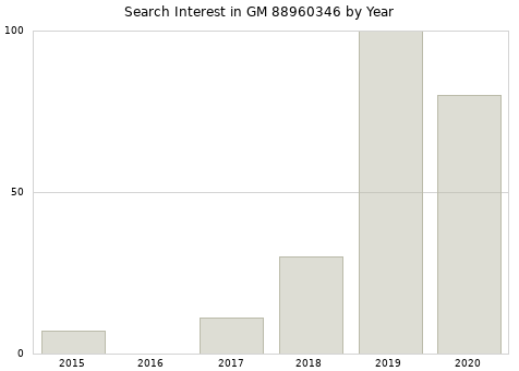 Annual search interest in GM 88960346 part.