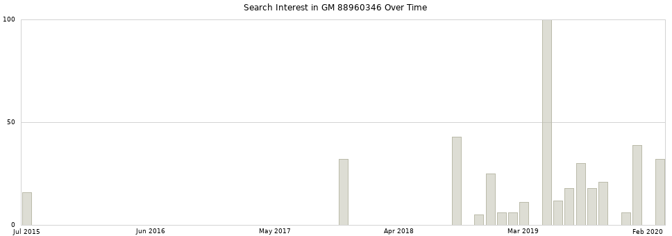 Search interest in GM 88960346 part aggregated by months over time.