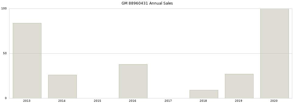 GM 88960431 part annual sales from 2014 to 2020.