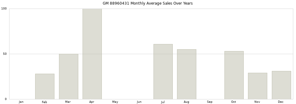 GM 88960431 monthly average sales over years from 2014 to 2020.