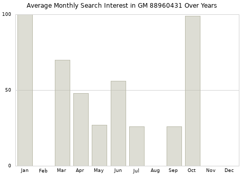 Monthly average search interest in GM 88960431 part over years from 2013 to 2020.