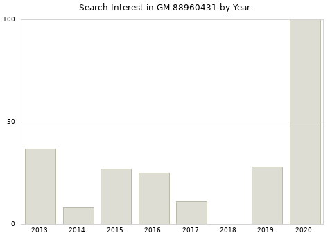 Annual search interest in GM 88960431 part.