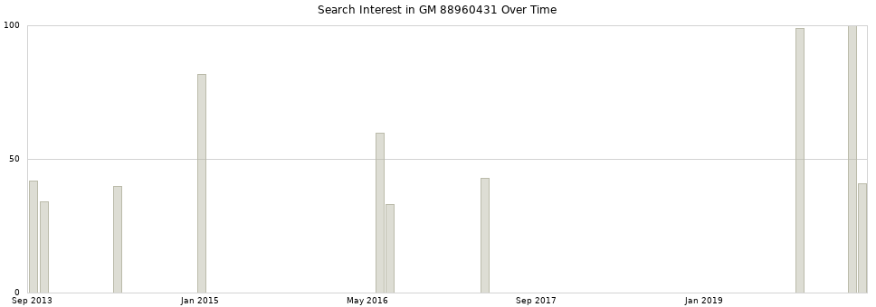 Search interest in GM 88960431 part aggregated by months over time.
