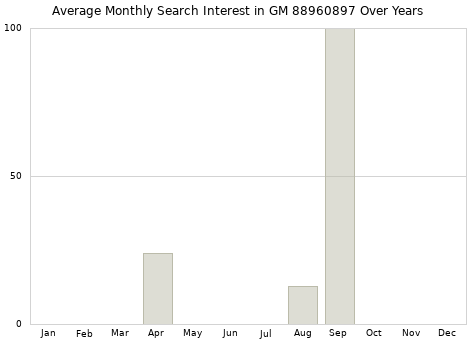 Monthly average search interest in GM 88960897 part over years from 2013 to 2020.