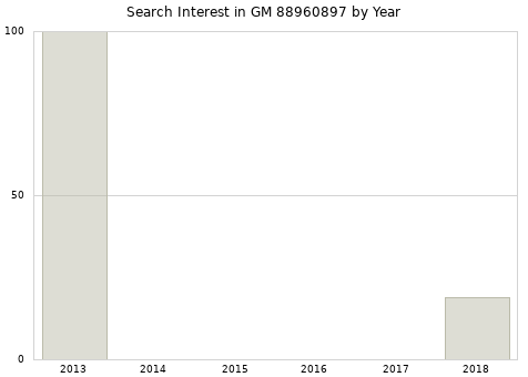 Annual search interest in GM 88960897 part.