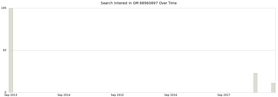 Search interest in GM 88960897 part aggregated by months over time.