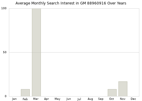 Monthly average search interest in GM 88960916 part over years from 2013 to 2020.