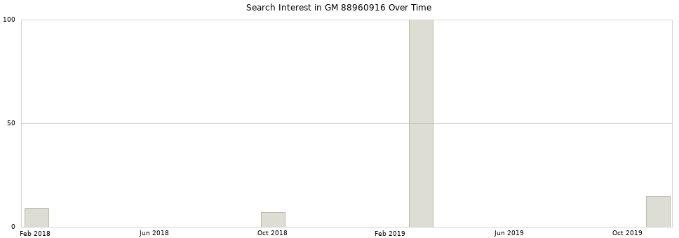 Search interest in GM 88960916 part aggregated by months over time.
