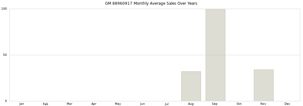 GM 88960917 monthly average sales over years from 2014 to 2020.