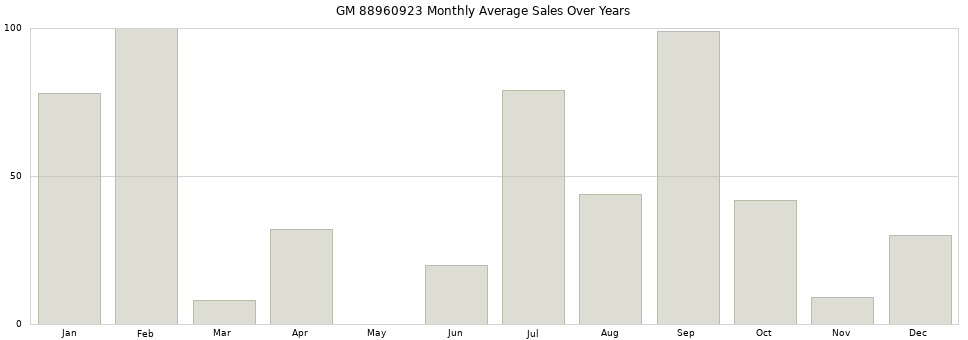 GM 88960923 monthly average sales over years from 2014 to 2020.