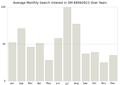 Monthly average search interest in GM 88960923 part over years from 2013 to 2020.