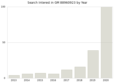 Annual search interest in GM 88960923 part.
