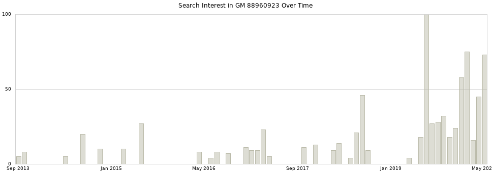 Search interest in GM 88960923 part aggregated by months over time.