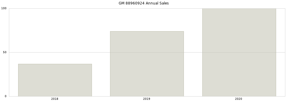 GM 88960924 part annual sales from 2014 to 2020.