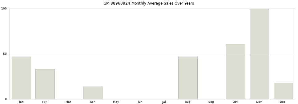 GM 88960924 monthly average sales over years from 2014 to 2020.