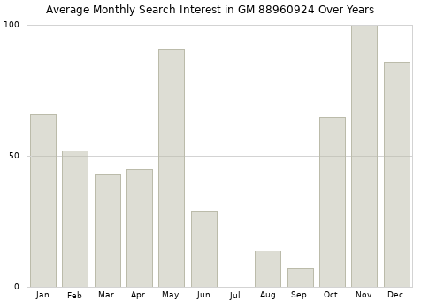 Monthly average search interest in GM 88960924 part over years from 2013 to 2020.