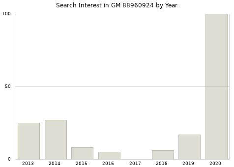 Annual search interest in GM 88960924 part.