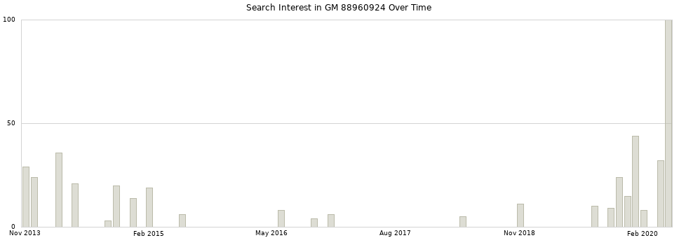 Search interest in GM 88960924 part aggregated by months over time.