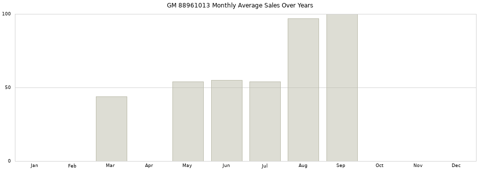 GM 88961013 monthly average sales over years from 2014 to 2020.