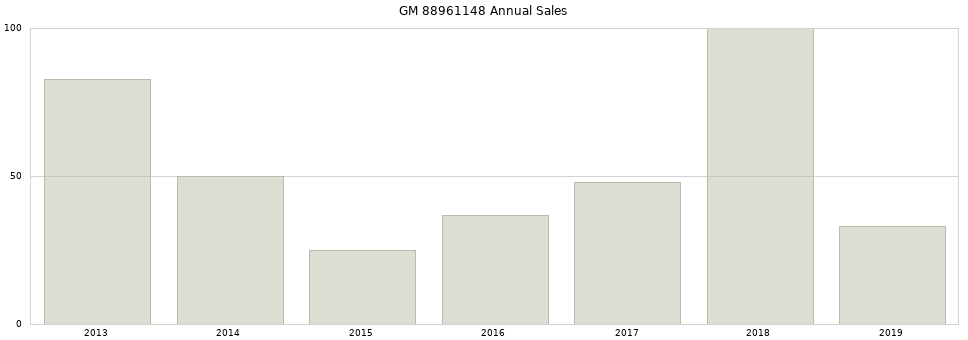 GM 88961148 part annual sales from 2014 to 2020.
