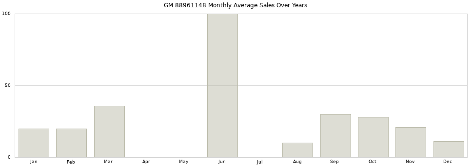 GM 88961148 monthly average sales over years from 2014 to 2020.