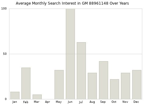 Monthly average search interest in GM 88961148 part over years from 2013 to 2020.