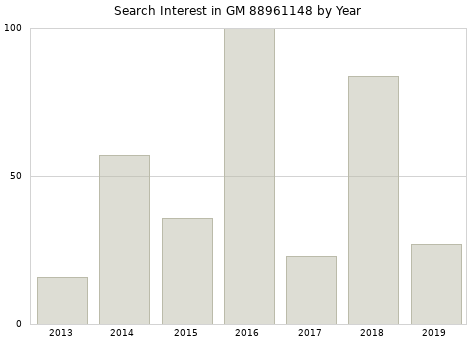 Annual search interest in GM 88961148 part.
