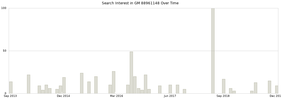 Search interest in GM 88961148 part aggregated by months over time.