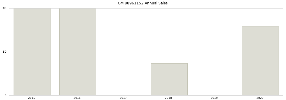 GM 88961152 part annual sales from 2014 to 2020.