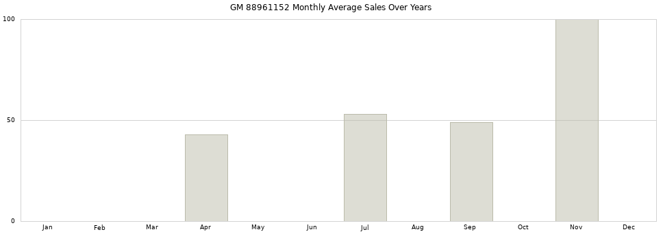 GM 88961152 monthly average sales over years from 2014 to 2020.
