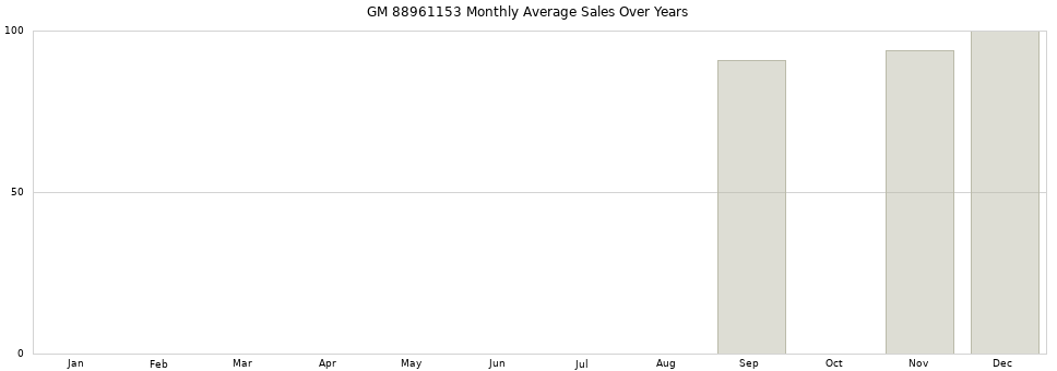 GM 88961153 monthly average sales over years from 2014 to 2020.