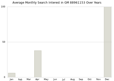 Monthly average search interest in GM 88961153 part over years from 2013 to 2020.