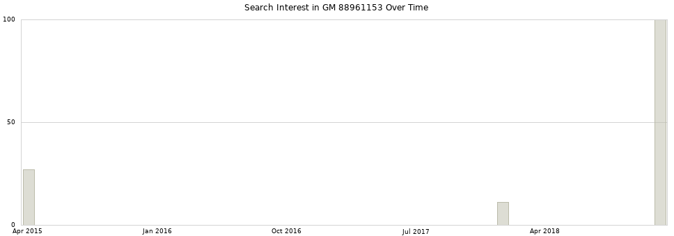 Search interest in GM 88961153 part aggregated by months over time.