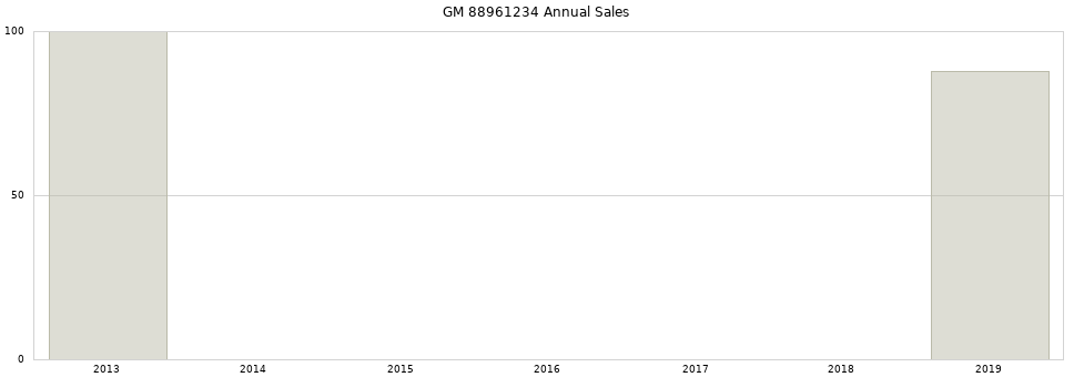 GM 88961234 part annual sales from 2014 to 2020.