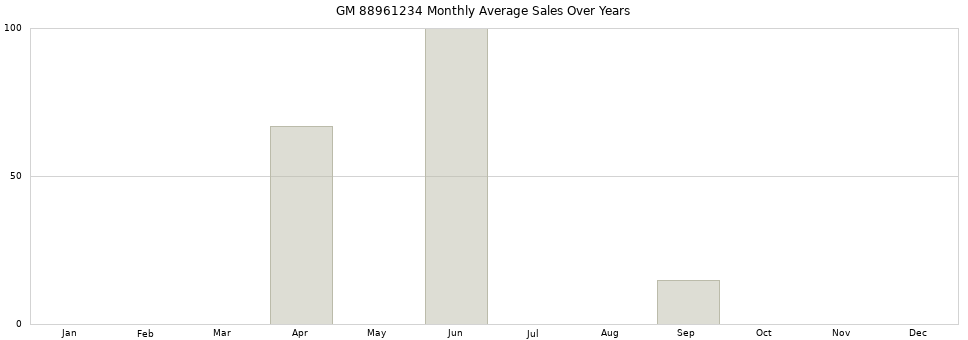 GM 88961234 monthly average sales over years from 2014 to 2020.