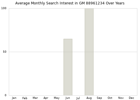 Monthly average search interest in GM 88961234 part over years from 2013 to 2020.