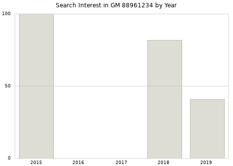 Annual search interest in GM 88961234 part.