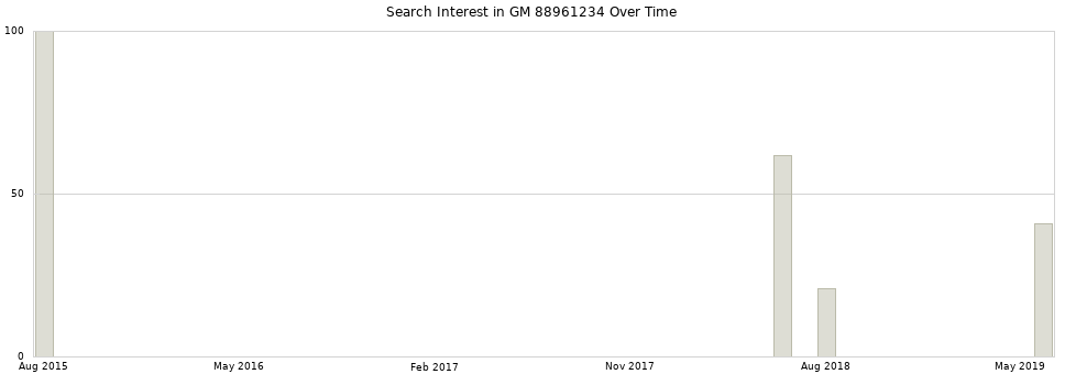 Search interest in GM 88961234 part aggregated by months over time.