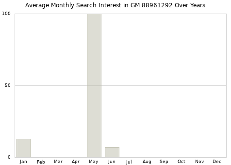 Monthly average search interest in GM 88961292 part over years from 2013 to 2020.