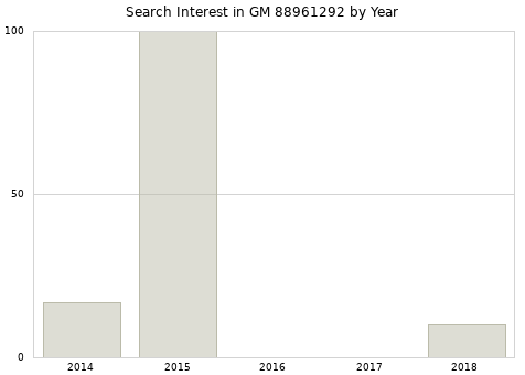 Annual search interest in GM 88961292 part.